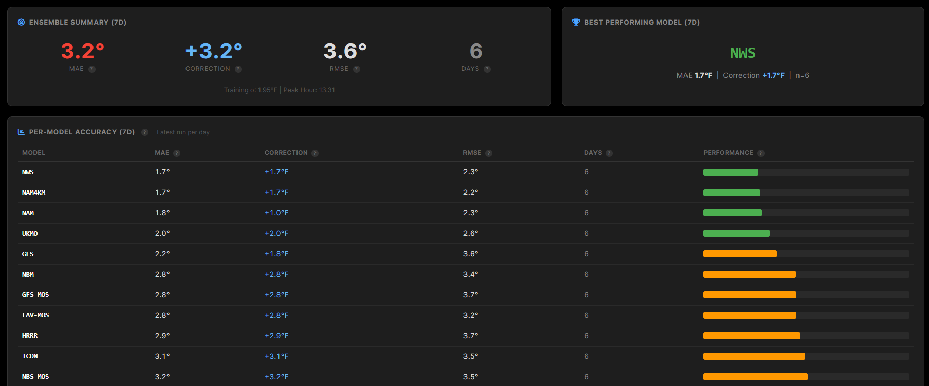 Model Accuracy Dashboard