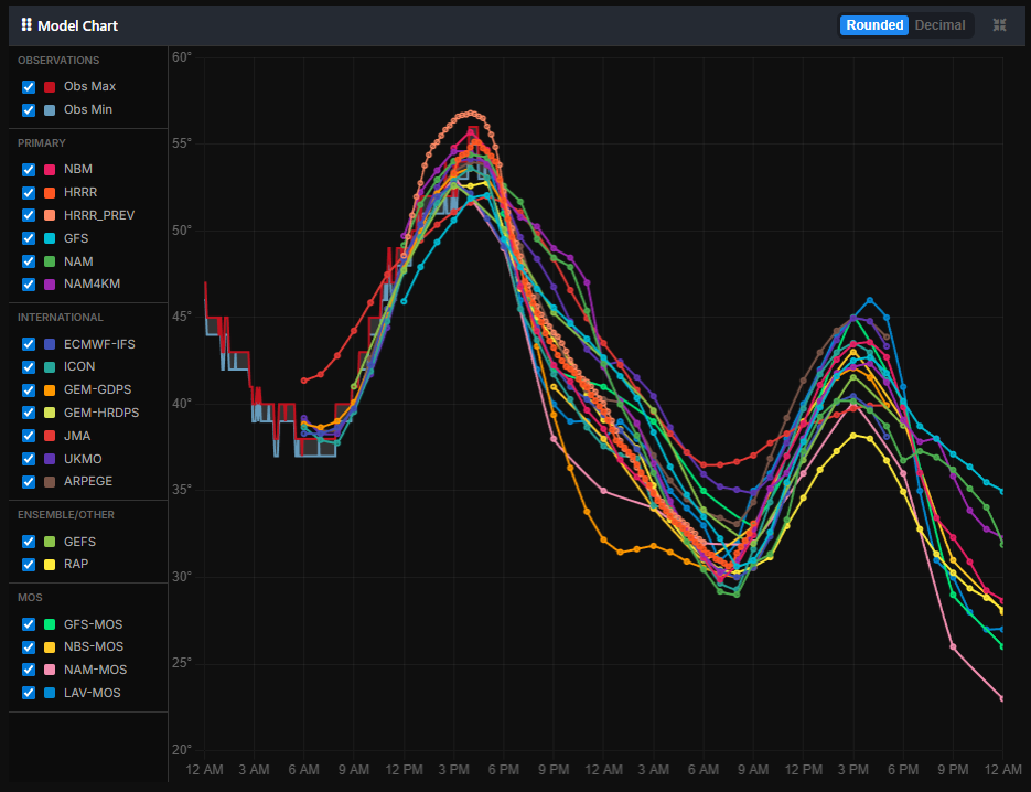 Model Comparison Table