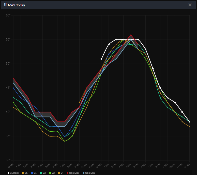 NWS Forecast Evolution