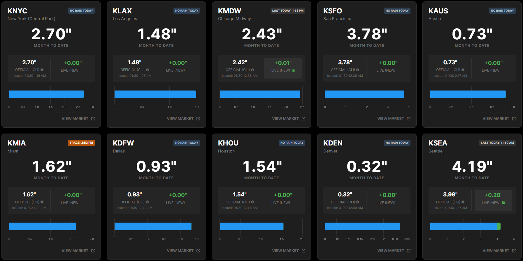 Precipitation Tracker