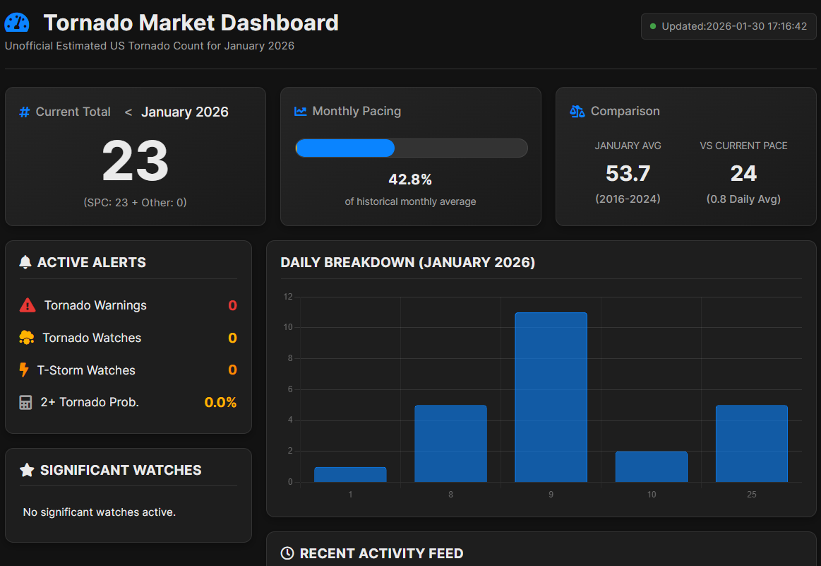 Tornado Dashboard