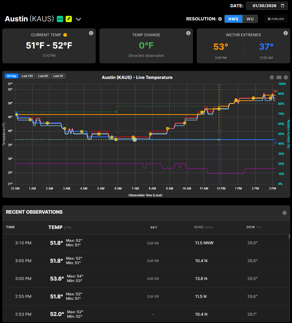 Free Tier Temperature Chart